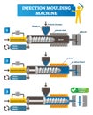 Injection moulding machine vector illustration. Full cycle scheme with manufacturing steps. Labeled injection cylinder and motor.