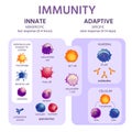 Innate and adaptive immune system. Immunology infographic with cell types. Immunity response, antibody activation Royalty Free Stock Photo