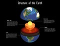 The inner structure of the earth Royalty Free Stock Photo