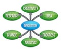 Innovation diagram concept flow chart