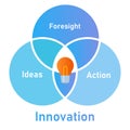 innovation elements from foresight ideas to action overlapped circle