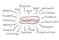 Innovation hand drawn word infographic cloud, vector illustration Royalty Free Stock Photo