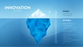 Innovation hidden iceberg model vector presentation for development with elements. The Visible is from a task assessment or