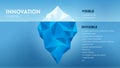 Innovation hidden iceberg model vector presentation for development with elements. The Visible is from a task assessment or