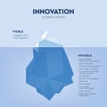Innovation hidden iceberg model vector presentation for development with elements. The Visible is from a task assessment or