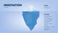 Innovation hidden iceberg model vector presentation for development with elements. The Visible is from a task assessment or