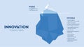 Innovation hidden iceberg model vector presentation for development with elements. The Visible is from a task assessment or
