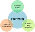 Innovation marketing business diagram