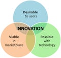 Innovation marketing business diagram