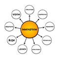 Innovation - practical implementation of ideas that result in the introduction of new goods or services, mind map concept for