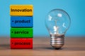 Innovation, product, service, process are the words written on a colored toy block. Next to the tow blocks, an ancient light bulb