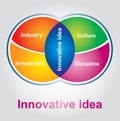 Innovative idea Royalty Free Stock Photo
