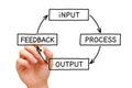 Input Process Output Feedback Diagram Concept