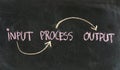 Input, processing, output