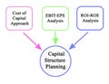 Inputs to Capital Structure Planning Royalty Free Stock Photo