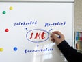 The inscription IMC Integrated Marketing Communication . Businessman writing with marker on the white board