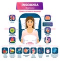 Insomnia vector illustration. labeled sleeplessness symptoms, causes scheme Royalty Free Stock Photo