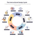 Instructional design cycle highlights the process from analyze to evaluate, ... Royalty Free Stock Photo