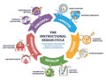 Instructional design cycle shows a step-by-step loop analyze Royalty Free Stock Photo