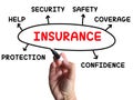 Insurance Diagram Shows Protection Coverage