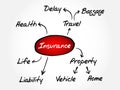 Insurance mind map, sketch insurance graph Royalty Free Stock Photo