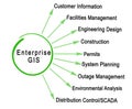 Integrated Enterprise GIS