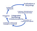 Integrated marketing communication