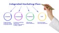 Integrated Marketing Plan Royalty Free Stock Photo