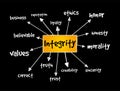 Integrity - the quality of being honest and having strong moral principles, mind map concept for presentations and reports Royalty Free Stock Photo