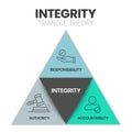 Integrity Triangle Theory infographic presenation template vector with icons has Responsibility, Authority, Accountability. Royalty Free Stock Photo