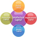 Intellectual capital business diagram illustration