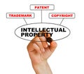 Intellectual property