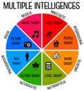 Intelligences