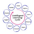 Intelligent Learning Cycle Royalty Free Stock Photo