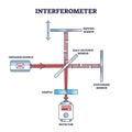 Interferometer device for interference information extraction outline diagram Royalty Free Stock Photo