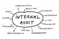 Internal audit concept Royalty Free Stock Photo