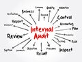 Internal Audit mind map flowchart, business concept for presentations and reports Royalty Free Stock Photo
