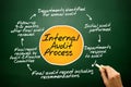 Internal Audit process Royalty Free Stock Photo