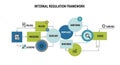 Internal Regulation Framework Diagram Royalty Free Stock Photo
