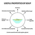 International Soup Day April 5th. Useful properties of soup. Infographics. Vector illustration on isolated background.