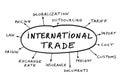 International trade concept