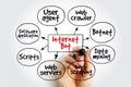 Internet Bot mind map with a hand holding a marker drawing concepts like web crawler, botnet, and data mining on a gray background Royalty Free Stock Photo