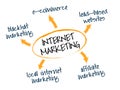 Internet marketing
