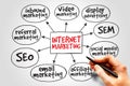 Internet marketing