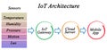 Internet of things Architecture