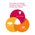 Intimate Feminine Hygiene. Text How Often to Change Tampons or Pads During Your Menstrual Period. Menstruation. Vector