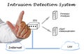 Intrusion Detection System