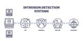 Intrusion Detection Systems diagram shows IDS, firewall, and router connected ...