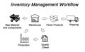 Inventory Management Workflow