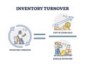 Inventory turnover explanation with accounting formula outline concept